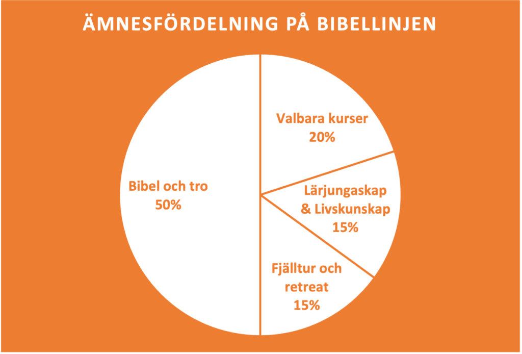 Cirkeldiagram med ämnesfördelning på KRIK-linjen